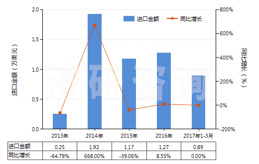 2013-2017年3月中國天然靛藍(lán)及以其為基本成分的制品(HS32030011)進(jìn)口總額及增速統(tǒng)計